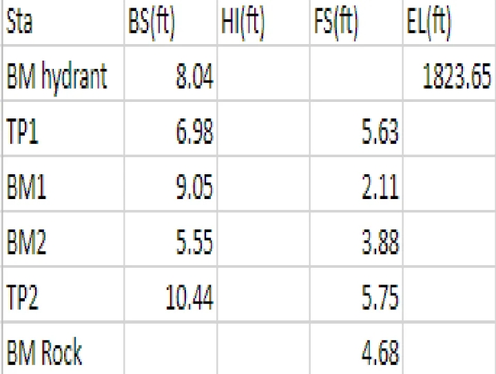 Sta
BM hydrant
TP1
BM1
BM2
TP2
BM Rock
BS(ft) HI(ft)
8.04
6.98
9.05
5.55
10.44
FS(ft)
5.63
2.11
3.88
5.75
4.68
EL(ft)
1823.65