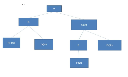 F(10)
D(4)
>
C(3)
F(2)
D(2)