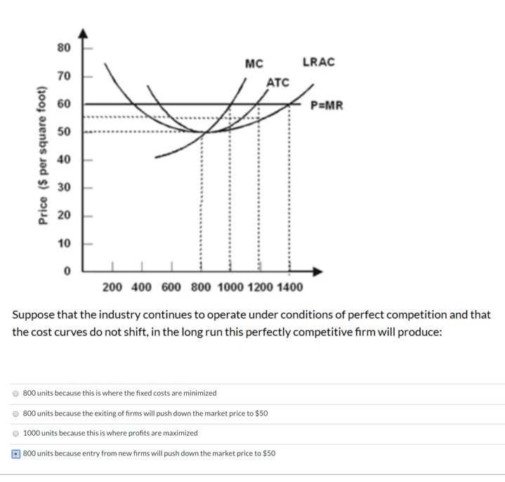 Price ($ per square foot)
80
70
60
50
40
30
20
10
MC
ATC
LRAC
800 units because this is where the fixed costs are minimized
800 units because the exiting of firms will push down the market price to $50
1000 units because this is where profits are maximized
800 units because entry from new firms will push down the market price to $50
P=MR
200 400 600 800 1000 1200 1400
Suppose that the industry continues to operate under conditions of perfect competition and that
the cost curves do not shift, in the long run this perfectly competitive firm will produce: