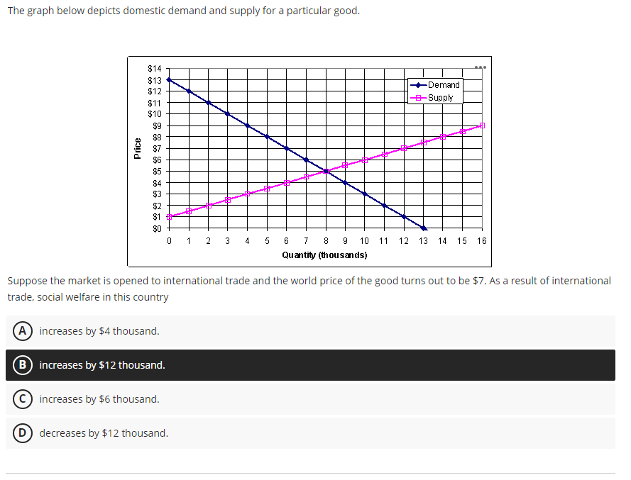 The graph below depicts domestic demand and supply for a particular good.
Price
$14
$13
$12
$11
$10
$9
$8
$7
$6
$5
$4
$3
$2
$0
0
A increases by $4 thousand.
(B) increases by $12 thousand.
increases by $6 thousand.
1 2 3 4 5 6
D decreases by $12 thousand.
Demand
-Supply
Suppose the market is opened to international trade and the world price of the good turns out to be $7. As a result of international
trade, social welfare in this country
£4,0
7 8 9 10 11 12 13 14 15 16
Quantity (thousands)