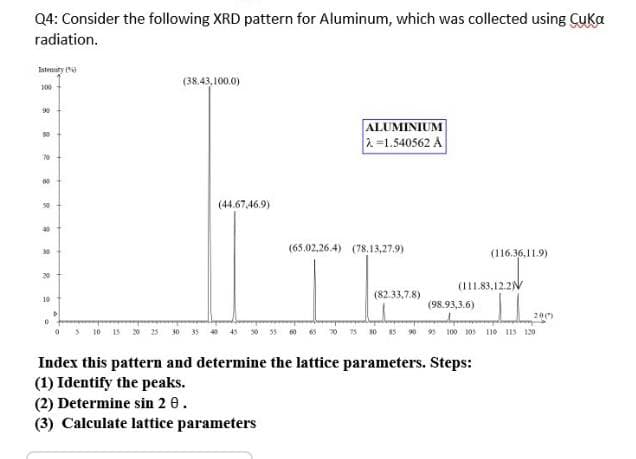 Q4: Consider the following XRD pattern for Aluminum, which was collected using Cuka
radiation.
Istenity
(38.43,100.0)
90
ALUMINIUM
2=1.540562 A
70
00
(44.67,46.9)
(65.02,26.4) (78,13,27.9)
30
(116.36,11.9)
20
(111.83,12.2N
(82.33,7.8)
10
(98.93,3.6)
20)
20 25
75 10 15 90 » 100 10s 110 115 130
Index this pattern and determine the lattice parameters. Steps:
(1) Identify the peaks.
(2) Determine sin 2 0.
(3) Calculate lattice parameters
