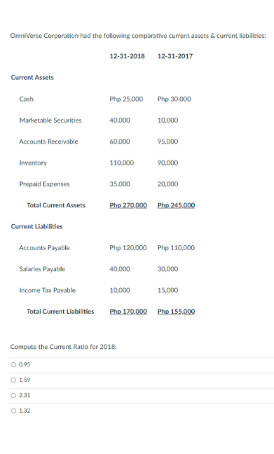 OmniVerse Corporation had the following comparative current assets & current liabilities:
12-31-2018 12-31-2017
Current Assets
Cash
Php 25,000
Php 30,000
Marketable Securities
40,000
10,000
Accounts Receivable
60,000
95,000
Inventory
110.000
90,000
Prepaid Expenses
35,000
20,000
Php 270,000
Php 245.000
Total Current Assets
Current Liabilities
Accounts Payable
Php 120,000
Php 110,000
Salaries Payable
40,000
30,000
Income Tax Payable
10,000
15,000
Total Current Liabilities
Php 170.000
Php 155.000
Compute the Current Ratio for 2018:
O 0.95
O 1.59
O 2.31
O 1.32
