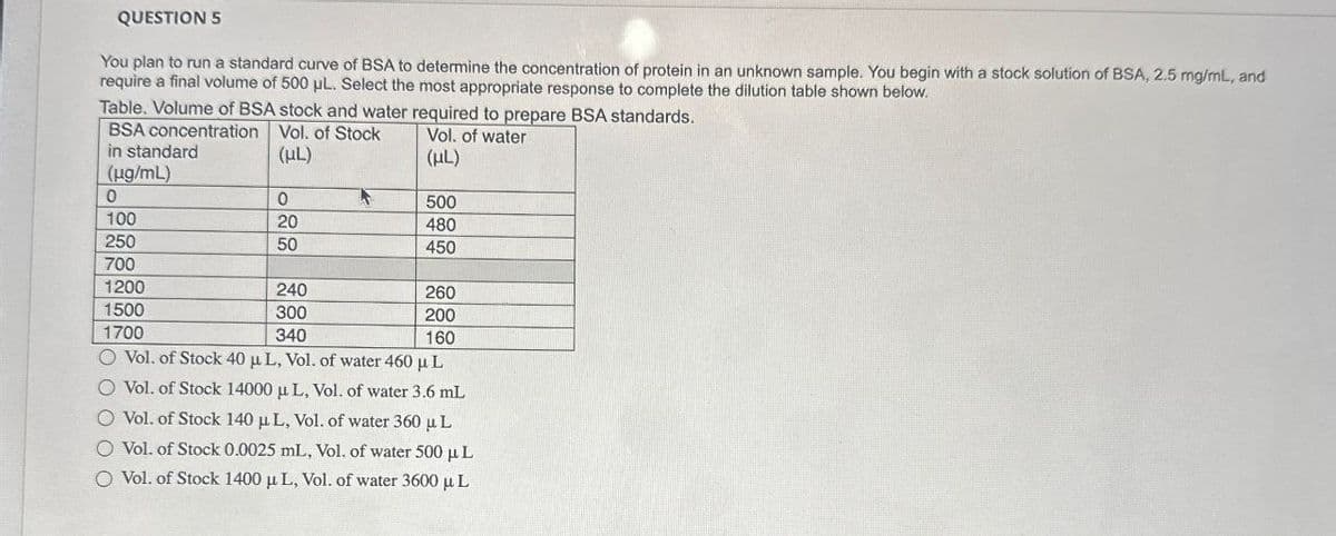 QUESTION 5
You plan to run a standard curve of BSA to determine the concentration of protein in an unknown sample. You begin with a stock solution of BSA, 2.5 mg/mL, and
require a final volume of 500 μL. Select the most appropriate response to complete the dilution table shown below.
Table. Volume of BSA stock and water required to prepare BSA standards.
BSA concentration
in standard
Vol. of Stock
(µL)
Vol. of water
(µL)
(ug/mL)
0
0
500
100
20
480
250
50
450
700
1200
1500
1700
240
300
340
260
200
160
Vol. of Stock 40 μ L, Vol. of water 460 μL
O Vol. of Stock 14000 μ L, Vol. of water 3.6 mL
O Vol. of Stock 140 μL, Vol. of water 360 μL
O Vol. of Stock 0.0025 mL, Vol. of water 500 μL
O Vol. of Stock 1400 μ L, Vol. of water 3600 μL