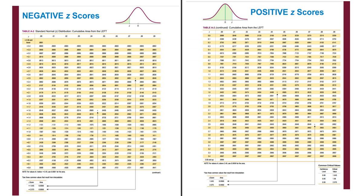 POSITIVE z Scores
NEGATIVE z Scores
TABLE A-2 (continued) Cumulative Area from the LEFT
TABLE A-2 Standard Normal (2) Distribution: Cumulative Area from the LEFT
10 and
2.575
|る
國
器
N
西
三 勇
