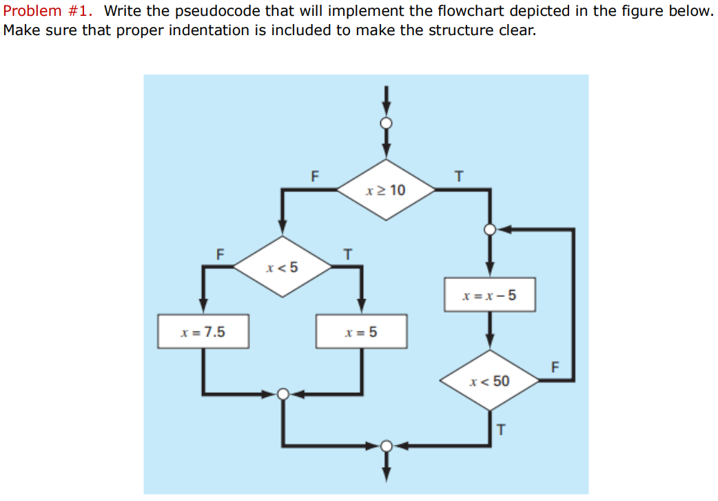 Problem #1. Write the pseudocode that will implement the flowchart depicted in the figure below.
Make sure that proper indentation is included to make the structure clear.
x = 7.5
x < 5
F
T
x ≥ 10
x=5
T
x=x-5
x < 50
T
F