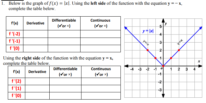 1. Below is the graph of f(x) = |x]. Using the left side of the function with the equation y = - x,
complete the table below.
Differentiable
Continuous
f'(x)
Derivative
(Vor x)
(Vor x)
f (-2)
4
f'(-1)
y=x
yáx
f '(0)
2
Using the right side of the function with the equation y = x,
complete the table below.
f(x) Derivative
Differentiable
Continuous
-2
-1
2 3
(Vor x)
(Vor x)
-1
f (2)
-2
f '(1)
-3
f '(0)
4.
3.
