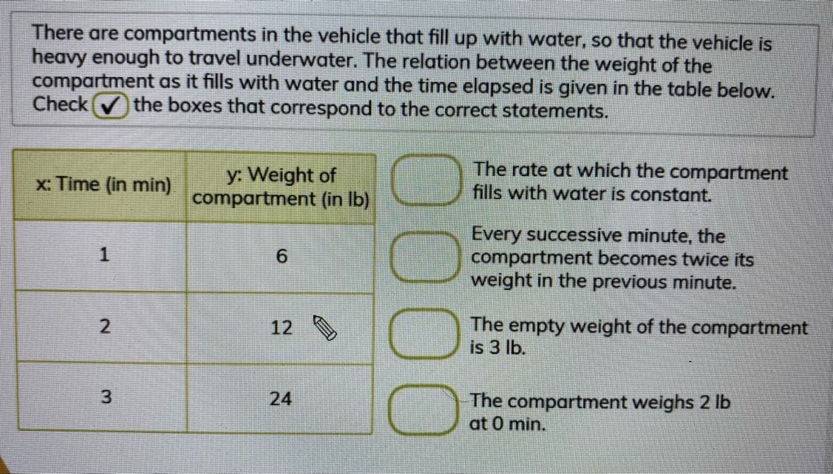 There are compartments in the vehicle that fill up with water, so that the vehicle is
heavy enough to travel underwater. The relation between the weight of the
compartment as it fills with water and the time elapsed is given in the table below.
Check
the boxes that correspond to the correct statements.
y: Weight of
compartment (in Ib)
The rate at which the compartment
fills with water is constant.
x: Time (in min)
Every successive minute, the
compartment becomes twice its
weight in the previous minute.
9.
The empty weight of the compartment
is 3 lb.
24
The compartment weighs 2 Ib
at 0 min.
0000
12
1,
2.
3.
