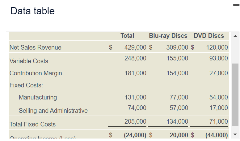 Data table
Net Sales Revenue
Variable Costs
Contribution Margin
Fixed Costs:
Manufacturing
Selling and Administrative
Total Fixed Costs
Onorating Incoma (1 ona)
$
Total Blu-ray Discs DVD Discs
309,000 $
120,000
155,000
93,000
27,000
429,000 $
248,000
181,000
131,000
74,000
205,000
$ (24,000) $
154,000
77,000
57,000
134,000
20,000 $
54,000
17,000
71,000
(44,000)