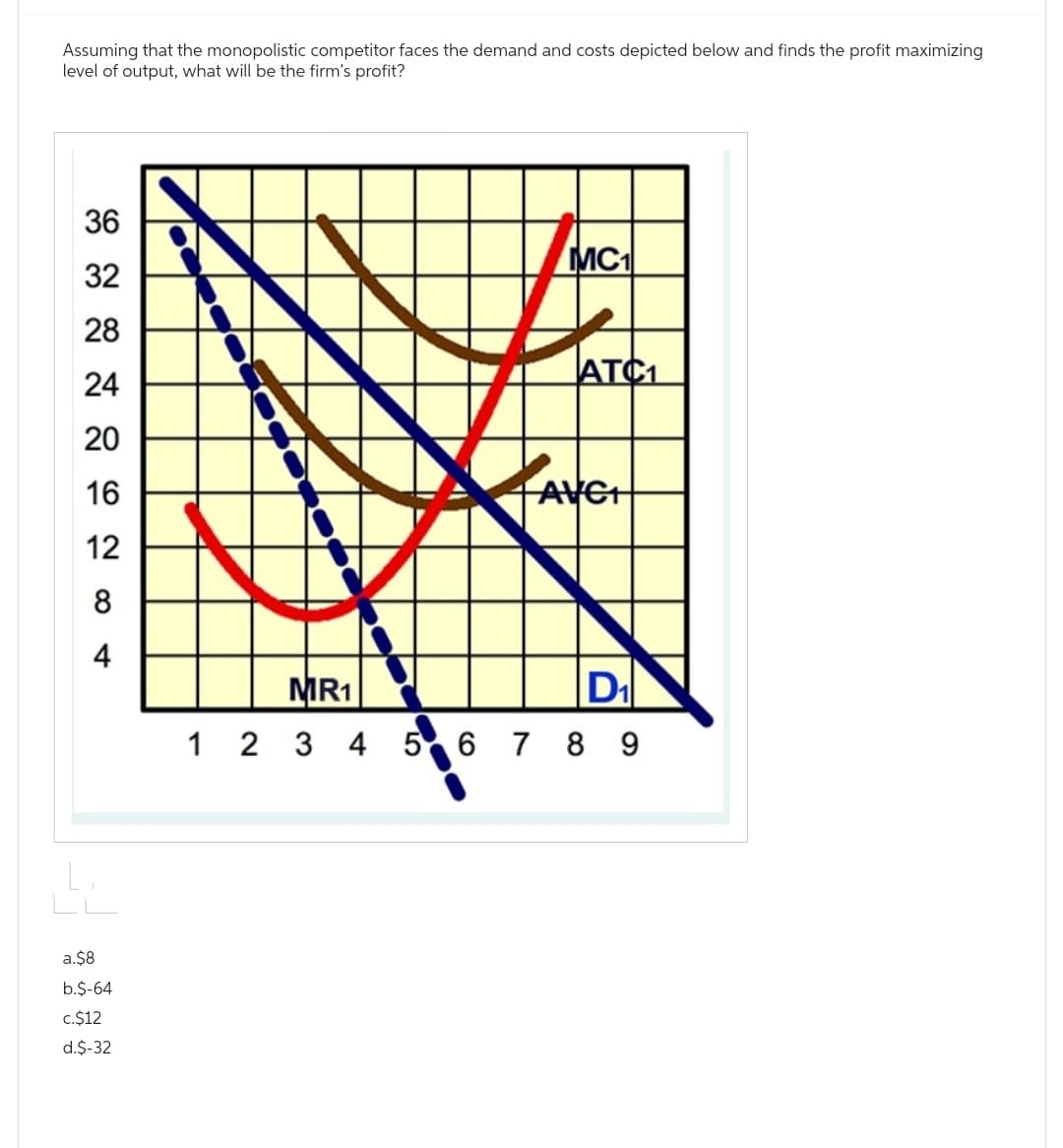 Assuming that the monopolistic competitor faces the demand and costs depicted below and finds the profit maximizing
level of output, what will be the firm's profit?
36
32
28
24
20
16
12
8
4
a.$8
b.$-64
c.$12
d.$-32
MC1
ATC1
AVCI
MR1
D₁
1 2 3 4 5 6 789