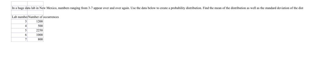 In a huge data lab in New Mexico, numbers ranging from 3-7 appear over and over again. Use the data below to create a probability distribution. Find the mean of the distribution as well as the standard deviation of the dist
Lab number Number of occurrences
1200
500
2250
1000
800
3
4
5
6
7