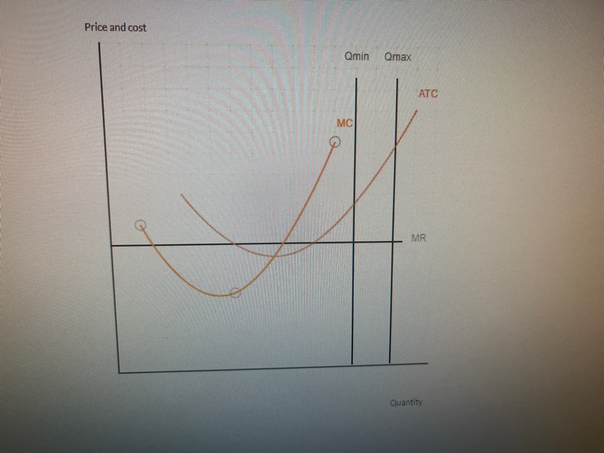 Price and cost
Qmin
MC
Qmax
ATC
MR
Quantity