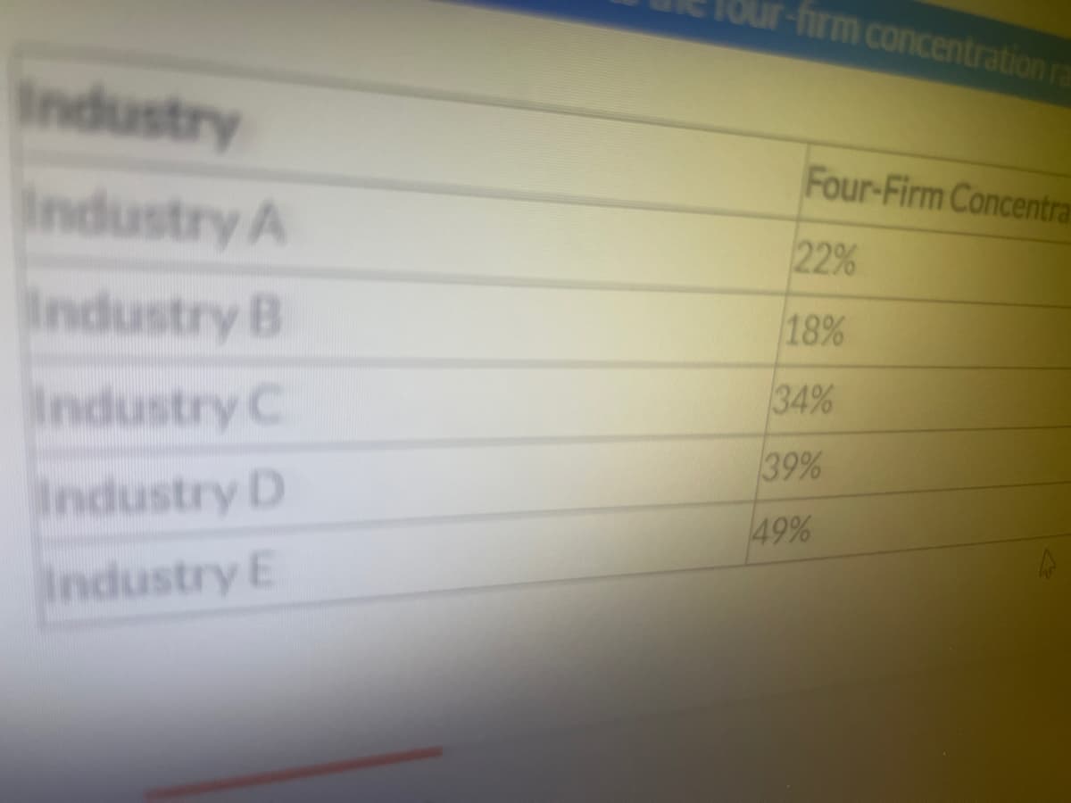 Industry
Industry A
Industry B
Industry C
Industry D
Industry E
Our-firm concentration ra
Four-Firm Concentra
22%
18%
34%
39%
49%
A