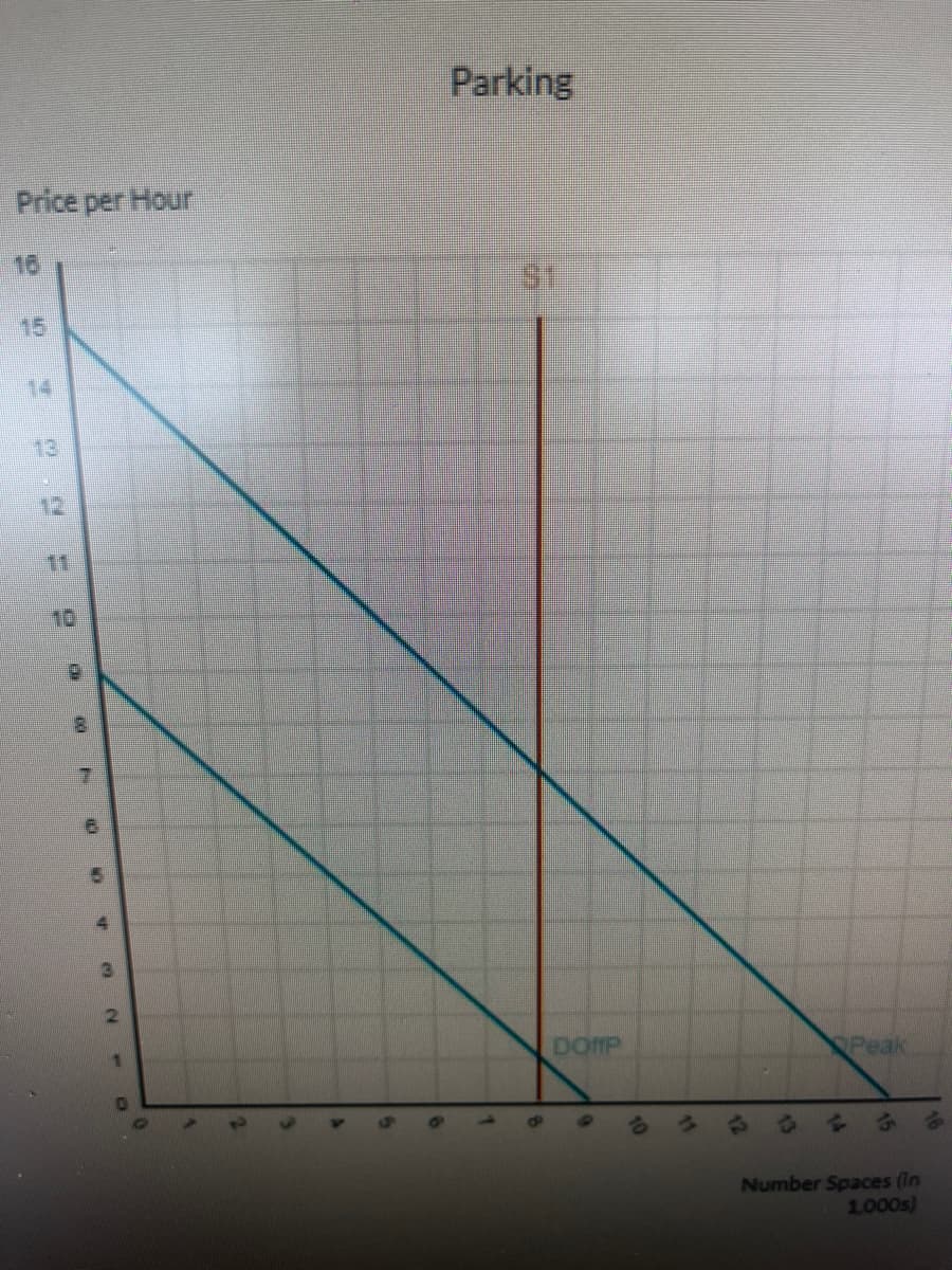 Price per Hour
15
M.N
7
6
15
3
2
1
Parking
5
S1
DOMP
W
Peak
G
Number Spaces (in
1.000s)