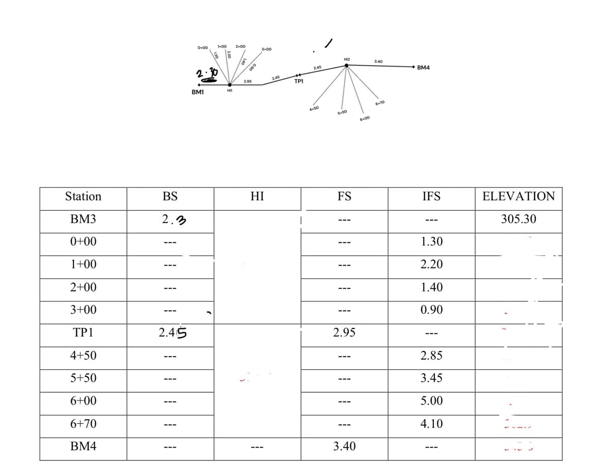 Station
BM3
0+00
1+00
2+00
3+00
TP1
4+50
5+50
6+00
6+70
BM4
BS
2.3
---
‒‒‒
---
3+00
Map
2.45
2.45
ΤΡΙ
2.45
---
---
0+00
1+00 2+00
BM1
18 18
2.30
HII
16
06:0
2.95
HI
---
4.50
HI2
5+50
FS
---
===
---
---
2.95
---
---
‒‒‒
3.40
6+00
3.40
6+70
→BM4
IFS
1.30
2.20
1.40
0.90
---
2.85
3.45
5.00
4.10
ELEVATION
305.30
CO