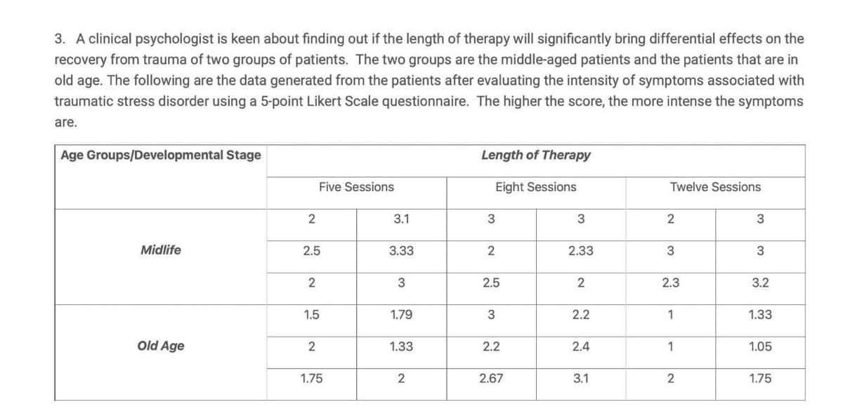 3. A clinical psychologist is keen about finding out if the length of therapy will significantly bring differential effects on the
recovery from trauma of two groups of patients. The two groups are the middle-aged patients and the patients that are in
old age. The following are the data generated from the patients after evaluating the intensity of symptoms associated with
traumatic stress disorder using a 5-point Likert Scale questionnaire. The higher the score, the more intense the symptoms
are.
Age Groups/Developmental Stage
Length of Therapy
Five Sessions
Eight Sessions
Twelve Sessions
3
2
3
Midlife
2
3
3
2.5
2.3
3.2
3
1
1.33
Old Age
2.2
1
1.05
2.67
2
1.75
2
2.5
2
1.5
2
1.75
3.1
3.33
3
1.79
1.33
2
3
2.33
2
2.2
2.4
3.1