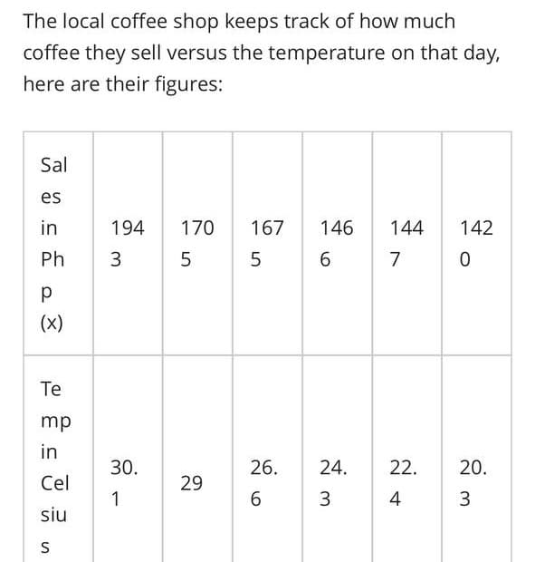 The local coffee shop keeps track of how much
coffee they sell versus the temperature on that day,
here are their figures:
Sal
es
in
194 170
167 146
144
142
Ph
3
5
5
6
7
0
р
(x)
Te
mp
in
26.
24.
22.
20.
Cel
6
3
4
3
siu
S
30.
1
29