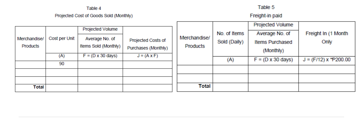 Table 4
Table 5
Projected Cost of Goods Sold (Monthly)
Freight-in paid
Projected Volume
Projected Volume
Freight In (1 Month
Only
No. of Items
Average No. of
Merchandise/ Cost per Unit
Average No. of
Projected Costs of
Merchandise/
Sold (Daily)
Items Purchased
Products
Items Sold (Monthly)
Purchases (Monthly)
Products
(Monthly)
(А)
F = (D x 30 days)
J = (A x F)
(A)
F = (D x 30 days)
J = (F/12) x *P200.00
90
Total
Total
