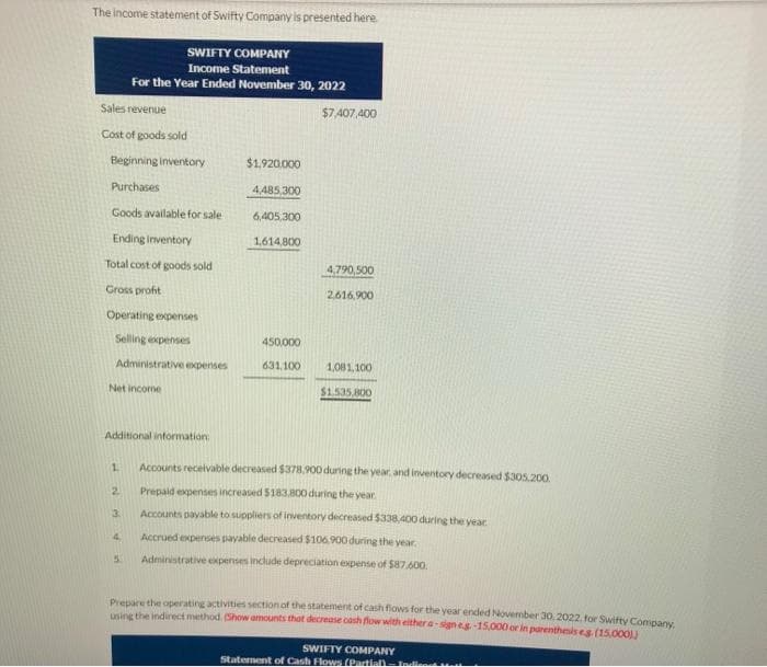 The income statement of Swifty Company is presented here
Sales revenue
Cost of goods sold
Beginning inventory
Purchases
Goods available for sale
Ending Inventory
Total cost of goods sold
Cross profit
Operating expenses
Selling expenses
SWIFTY COMPANY
Income Statement
For the Year Ended November 30, 2022
Administrative expenses
Net income
Additional information:
1
2
3.
5.
$1,920,000
4,485,300
6,405,300
1,614,800
450,000
631.100
$7,407,400
4,790,500
2,616,900
1,081,100
$1.535,800
Accounts receivable decreased $378.900 during the year, and inventory decreased $305.200
Prepaid expenses increased 5183,800 during the year.
Accounts payable to suppliers of inventory decreased $338,400 during the year
4 Accrued expenses payable decreased $106,900 during the year.
Administrative expenses include depreciation expense of $87.600.
Prepare the operating activities section of the statement of cash flows for the year ended November 30, 2022, for Swifty Company.
using the indirect method. (Show amounts that decrease cash flow with either a-signes -15,000 or in parenthesis eg. (15,000))
SWIFTY COMPANY
Statement of Cash Flows (Partial)- Indient