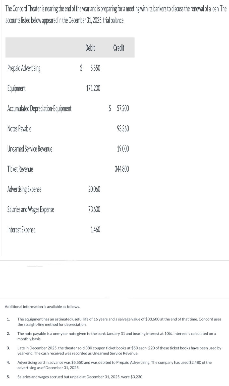 The Concord Theater is nearing the end of the year and is preparing for a meeting with its bankers to discuss the renewal of a loan. The
accounts listed below appeared in the December 31, 2025, trial balance.
Prepaid Advertising
Equipment
Accumulated Depreciation-Equipment
Notes Payable
Unearned Service Revenue
Ticket Revenue
Advertising Expense
Salaries and Wages Expense
Interest Expense
Additional information is available as follows.
1.
2.
3.
4.
5.
Debit
$ 5,550
171,200
20,060
73,600
1,460
Credit
$57,200
93,360
19,000
344,800
The equipment has an estimated useful life of 16 years and a salvage value of $33,600 at the end of that time. Concord uses
the straight-line method for depreciation.
The note payable is a one-year note given to the bank January 31 and bearing interest at 10%. Interest is calculated on a
monthly basis.
Late in December 2025, the theater sold 380 coupon ticket books at $50 each. 220 of these ticket books have been used by
year-end. The cash received was recorded as Unearned Service Revenue.
Advertising paid in advance was $5,550 and was debited to Prepaid Advertising. The company has used $2,480 of the
advertising as of December 31, 2025.
Salaries and wages accrued but unpaid at December 31, 2025, were $3,230.