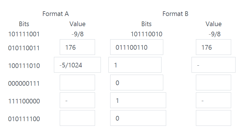 Format A
Format B
Bits
Value
Bits
Value
101111001
-9/8
101110010
-9/8
010110011
176
011100110
176
100111010
-5/1024
1
000000111
111100000
1
010111100
