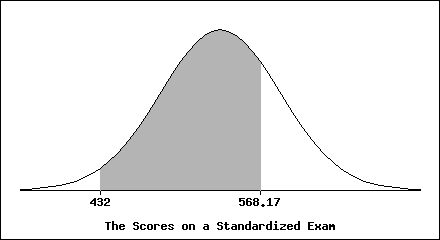 432
568.17
The Scores on a Standardized Exan
