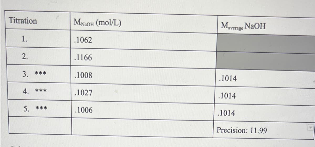 Titration
MNAOH (mol/L)
Maverage NAOH
1.
.1062
2.
.1166
3. ***
.1008
.1014
4. ***
.1027
.1014
5. ***
.1006
.1014
Precision: 11.99
