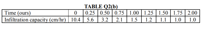 TABLE Q2(b)
0.25 0.50 | 0.75 | 1.00 | 1.25 | 1.50 | 1.75 | 2.00
Time (ours)
Infiltration capacity (cm/hr) 10.4 | 5.6
3.2
2.1
1.5
1.2
1.1
1.0
1.0
