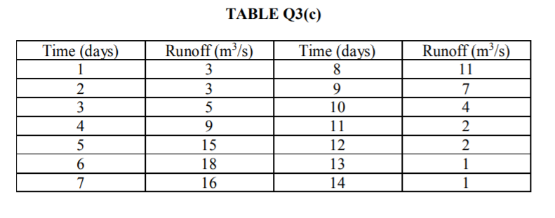 TABLE Q3(c)
Time (days)
Runoff (m³/s)
3
Time (days)
Runoff (m³/s)
1
8.
11
3
9.
7
3
10
4
4
9
11
2
15
12
6.
18
13
1
7
16
14
1
