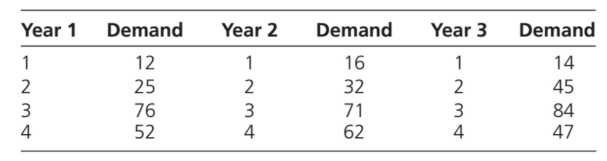 Year 1
Demand
Year 2
Demand
Year 3
Demand
1
12
1
16
1
14
25
32
45
76
3
71
3
4
84
4
52
4
62
47
