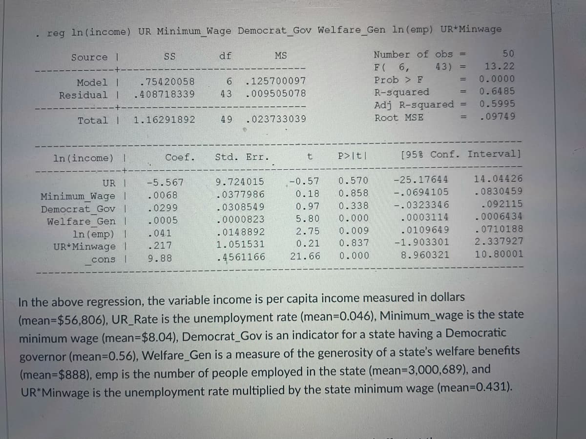 . reg ln (income) UR Minimum_Wage Democrat Gov Welfare_Gen In (emp) UR*Minwage
Source |
SS
df
MS
Number of obs =
50
F(
6,
43) =
13.22
Model |
.75420058
.125700097
Prob > F
0.0000
0.6485
R-squared
Adj R-squared =
Residual I
.408718339
43
009505078
0.5995
Total |
1.16291892
49
.023733039
Root MSE
.09749
In (income) 1
Coef.
Std. Err.
P>|t|
[95% Conf. Interval]
-25.17644
14.04426
-0.57
0.18
UR I
-5.567
9.724015
0.570
.0377986
0.858
-.0694105
.0830459
Minimum Wage I
Democrat Gov |
.0068
.0299
.0308549
0.97
0.338
-.0323346
.092115
Welfare Gen |
.0005
.0000823
5.80
0.000
.0003114
.0006434
.041
.0148892
2.75
0.009
.0109649
.0710188
In (emp) I
UR*Minwage 1
.217
1.051531
0.21
0.837
-1.903301
2.337927
cons |
9.88
- 4561166
21.66
0.000
8.960321
10.80001
In the above regression, the variable income is per capita income measured in dollars
(mean=$56,806), UR_Rate is the unemployment rate (mean=D0.046), Minimum_wage is the state
minimum wage (mean=$8.04), Democrat_Gov is an indicator for a state having a Democratic
governor (mean3D0.56), Welfare_Gen is a measure of the generosity of a state's welfare benefits
(mean=$888), emp is the number of people employed in the state (mean=3,000,689), and
UR*Minwage is the unemployment rate multiplied by the state minimum wage (mean=D0.431).
