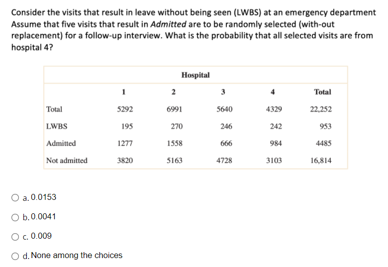 Consider the visits that result in leave without being seen (LWBS) at an emergency department
Assume that five visits that result in Admitted are to be randomly selected (with-out
replacement) for a follow-up interview. What is the probability that all selected visits are from
hospital 4?
Hospital
1
3
Total
Total
5292
6991
5640
4329
22,252
LWBS
195
270
246
242
953
Admitted
1277
1558
666
984
4485
Not admitted
3820
5163
4728
3103
16,814
O a. 0.0153
O b.0.0041
c. 0.009
O d. None among the choices
