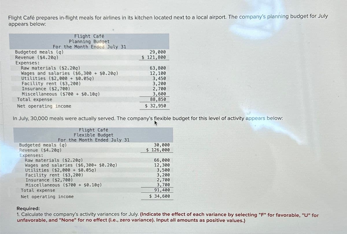 Flight Café prepares in-flight meals for airlines in its kitchen located next to a local airport. The company's planning budget for July
appears below:
Flight Café
Planning Budget
For the Month Ended July 31
Budgeted meals (q)
Revenue ($4.20q)
Expenses:
Raw materials ($2.20g)
Wages and salaries ($6,300 + $0.20q)
Utilities ($2,000 + $0.05q)
Facility rent ($3,200)
Insurance ($2,700)
Miscellaneous ($700+ $0.10q)
Total expense
Net operating income
Budgeted meals (q)
Revenue ($4.20g)
In July, 30,000 meals were actually served. The company's flexible budget for this level of activity appears below:
Flight Café
Flexible Budget
For the Month Ended July 31
Expenses:
Raw materials ($2.20g)
Wages and salaries ($6,300+ $0.20q)
Utilities ($2,000+ $0.05q)
Facility rent ($3,200)
Insurance ($2,700)
29,000
$ 121,800
Miscellaneous ($700 + $0.10q)
Total expense
Net operating income
63,800
12, 100
3,450
3,200
2,700
3,600
88,850
$ 32,950
30,000
$ 126,000
66,000
12,300
3,500
3,200
2,700
3,700
91,400
$ 34,600
Required:
1. Calculate the company's activity variances for July. (Indicate the effect of each variance by selecting "F" for favorable, "U" for
unfavorable, and "None" for no effect (i.e., zero variance). Input all amounts as positive values.)