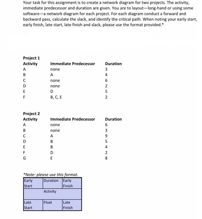 Your task for this assignment is to create a network diagram for two projects. The activity,
immediate predecessor and duration are given. You are to layout-long-hand or using some
software-a network diagram for each project. For each diagram conduct a forward and
backward pass, calculate the slack, and identify the critical path. When noting your early start,
early finish, late start, late finish and slack, please use the format provided.
Project 1
Activity
Immediate Predecessor
Duration
A
none
3
В
A
4
none
6
D
none
2
D
5
F
В, С, Е
2
Project 2
Activity
Immediate Predecessor
Duration
A
none
6
B
none
3
A
9
B
E
в
4
D
2
G
E
8.
*Note: please use this format.
Early
Start
Duration Early
Finish
Activity
Float
Late
Start
Late
Finish
