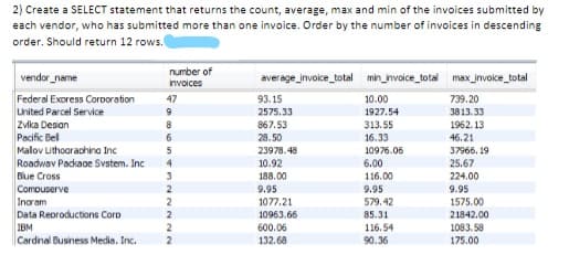 2) Create a SELECT statement that returns the count, average, max and min of the invoices submitted by
each vendor, who has submitted more than one invoice. Order by the number of invoices in descending
order. Should return 12 rows.
number of
vendor name
average_invoice_total min_invoice_total max_invoice_total
invoices
Federal Exoress Corporation
United Parcel Service
47
93.15
10.00
739.20
2575.33
1927.54
3813.33
Zvlka Desian
Pacific Bel
Malov Lithoarachina Inc
313. 55
16.33
867.53
1962. 13
28.50
46.21
23978.48
10976.06
37966, 19
25.67
224.00
Roadwav Packaoe Svstem. Ic
4
10.92
6.00
Blue Cross
Comouserve
Incram
Data Reoroductions Corp
IBM
|Cardinal Business Media. Inc.
188.00
116.00
9.95
9.95
9.95
2
1077.21
579. 42
1575.00
85.31
116.54
10963.66
21842.00
600.06
132.68
1083. 58
90.36
175.00
