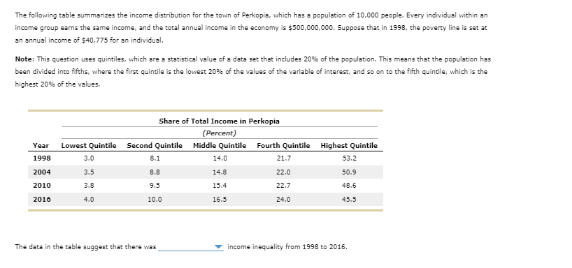 The following table summarizes the income distribution for the town of Perkopia, which has a population of 10,000 people. Every individual within an
income group earns the same income, and the total annual income in the economy is $500,000,000. Suppose that in 1998, the poverty line is set at
an annual income of $40,775 for an individual.
Note: This question uses quintiles, which are a statistical value of a data set that includes 20% of the population. This means that the population has
been divided into fifths, where the first quintile is the lowest 20% of the values of the variable of interest, and so on to the fifth quintile, which is the
highest 20% of the values.
Share of Total Income in Perkopia
(Percent)
Year
Lowest Quintile
Second Quintile Middle Quintile Fourth Quintile
Highest Quintile
1998
3.0
8.1
14.0
21.7
53.2
2004
3.5
8.8
14.8
22.0
50.9
2010
3.8
9.5
15.4
22.7
48.6
2016
4.0
10.0
16.5
24.0
45.5
The data in the table suggest that there was
income inequality from 1998 to 2016.
