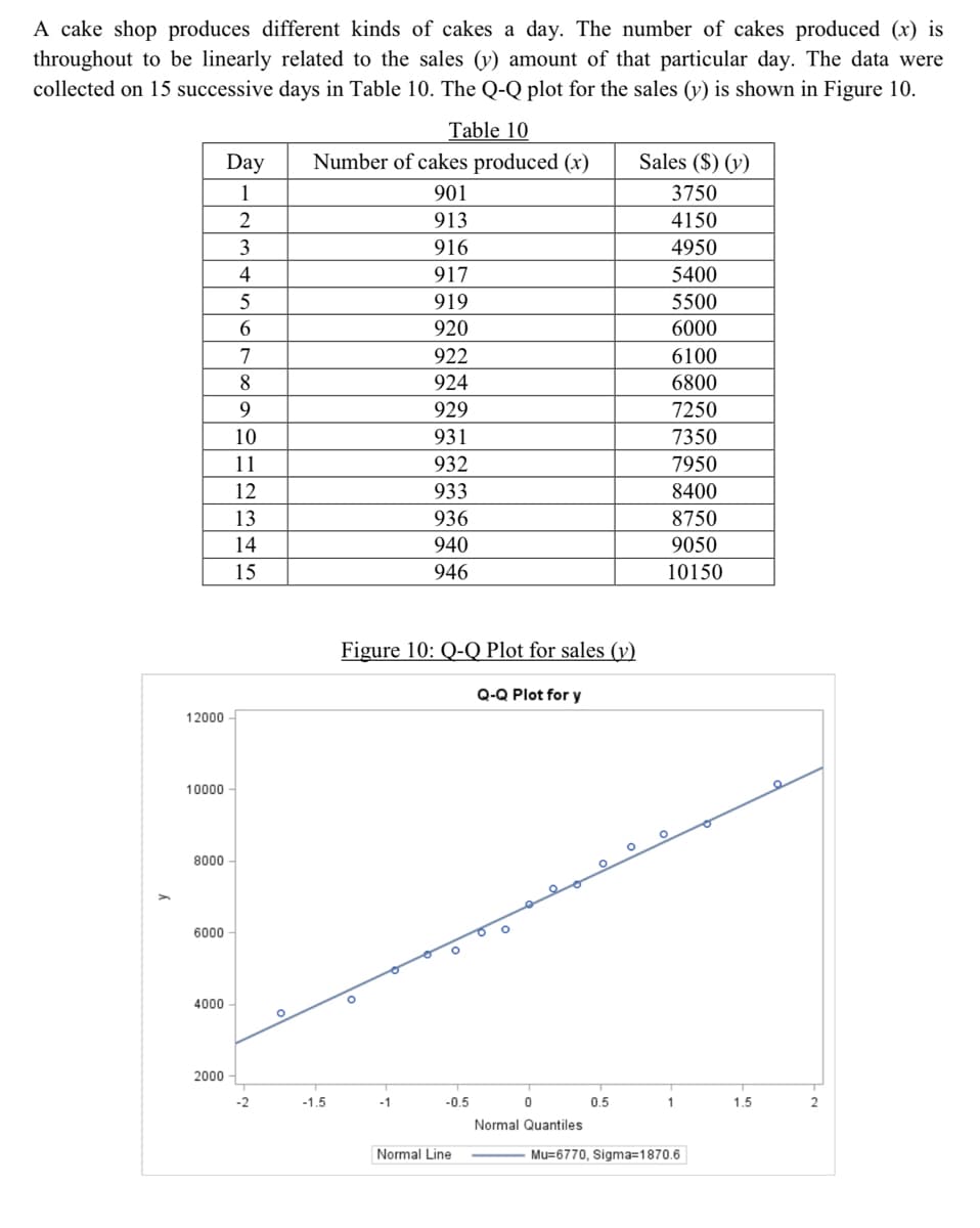 A cake shop produces different kinds of cakes a day. The number of cakes produced (x) is
throughout to be linearly related to the sales (y) amount of that particular day. The data were
collected on 15 successive days in Table 10. The Q-Q plot for the sales (y) is shown in Figure 10.
12000
10000
8000
6000
4000
2000
Day
1
2
3
4
5
6
7
8
9
10
11
12
13
14
15
-2
O
Table 10
Number of cakes produced (x)
901
913
916
917
919
920
922
924
-1.5
929
931
932
933
936
940
946
Figure 10: Q-Q Plot for sales (v)
Q-Q Plot for y
-1
-0.5
Normal Line
0
Normal Quantiles
0.5
Sales ($) (v)
3750
4150
4950
O
5400
5500
6000
6100
6800
7250
7350
7950
8400
8750
9050
10150
1
Mu=6770, Sigma=1870.6
1.5
2