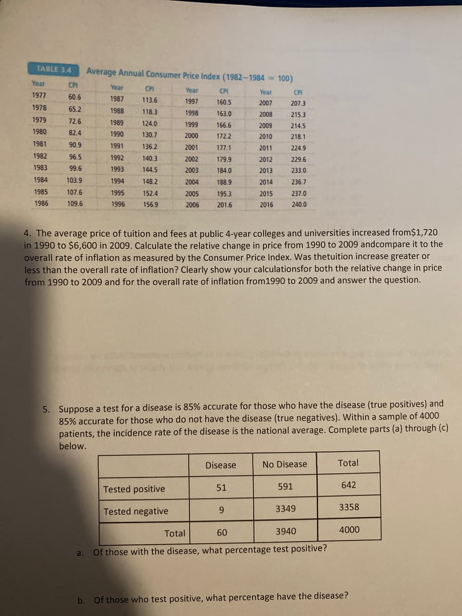 TABLE 3.4
Average Annual Consumer Price Index (1982-1984 = 100)
Year
CPI
Year
CPI
Year
CPI
Year
CPI
1977
60.6
1987
113.6
1997
160.5
2007
207.3
1978
65.2
1988
118.3
1998
163.0
2008
215.3
1979
72.6
1989
124.0
1999
166.6
2009
214.5
1980
82.4
1990
130.7
2000
172.2
2010
218.1
1981
90.9
1991
136.2
2001
177.1
2011
224.9
1982
96.5
1992
140.3
2002
179,9
2012
229.6
1983
99.6
1993
144,5
2003
184.0
2013
233.0
1984
103.9
1994
148.2
2004
236.7
188.9
2014
1985
107.6
1995
152.4
2005
195.3
2015
237.0
1986
109.6
1996
156.9
2006
201.6
2016
240.0
4. The average price of tuition and fees at public 4-year colleges and universities increased from$1,720
in 1990 to $6,600 in 2009. Calculate the relative change in price from 1990 to 2009 andcompare it to the
overall rate of inflation as measured by the Consumer Price Index. Was thetuition increase greater or
less than the overall rate of inflation? Clearly show your calculationsfor both the relative change in price
from 1990 to 2009 and for the overall rate of inflation from1990 to 2009 and answer the question.
5. Suppose a test for a disease is 85% accurate for those who have the disease (true positives) and
85% accurate for those who do not have the disease (true negatives). Within a sample of 4000
patients, the incidence rate of the disease is the national average. Complete parts (a) through (c)
below.
Disease
No Disease
Total
Tested positive
51
591
642
Tested negative
3349
3358
Total
60
3940
4000
Of those with the disease, what percentage test positive?
a.
b. Of those who test positive, what percentage have the disease?
