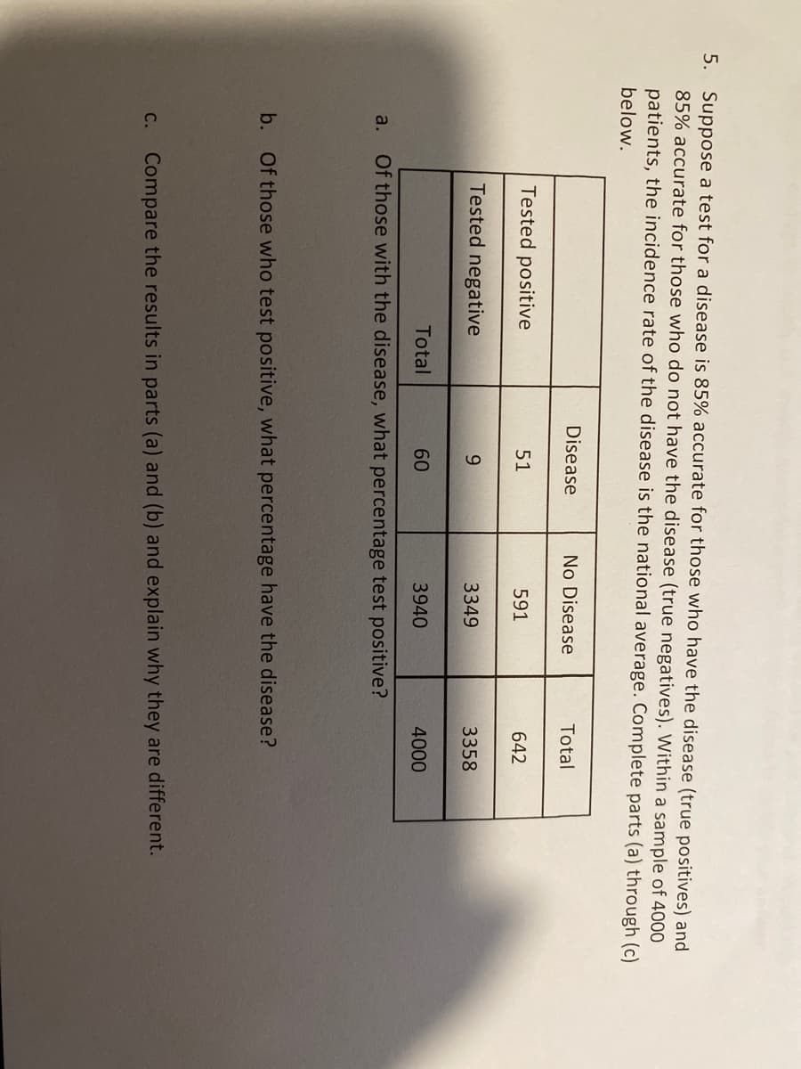 ### Understanding Disease Test Accuracy

#### Problem Statement

Suppose a test for a disease is 85% accurate for those who have the disease (true positives) and 85% accurate for those who do not have the disease (true negatives). Within a sample of 4000 patients, the incidence rate of the disease is the national average. Complete parts (a) through (c) below.

#### Data Table:

|                       | Tested Positive | Tested Negative | Total |
|-----------------------|-----------------|-----------------|-------|
| **Disease**           | 51              | 9               | 60    |
| **No Disease**        | 591             | 3349            | 3940  |
| **Total**             | 642             | 3358            | 4000  |

### Questions:

a. **Of those with the disease, what percentage test positive?**

To find the percentage of people with the disease who test positive:
\[ \text{Percentage} = \left( \frac{\text{Number who tested positive and have the disease}}{\text{Total with the disease}} \right) \times 100 \]
So,
\[ \text{Percentage} = \left( \frac{51}{60} \right) \times 100 \approx 85\% \]

b. **Of those who test positive, what percentage have the disease?**

To find the percentage of people who test positive and actually have the disease:
\[ \text{Percentage} = \left( \frac{\text{Number who tested positive and have the disease}}{\text{Total who tested positive}} \right) \times 100 \]
So,
\[ \text{Percentage} = \left( \frac{51}{642} \right) \times 100 \approx 7.95\% \]

c. **Compare the results in parts (a) and (b) and explain why they are different.**

- **Part (a)** represents the sensitivity of the test, which is the probability that the test correctly identifies someone with the disease as positive. This is high at 85%.
  
- **Part (b)** represents the positive predictive value of the test, which is the probability that someone who tests positive actually has the disease. This is much lower at approximately 7.95%.

This discrepancy can be explained by the incidence rate of the disease being relatively low. Even though the test is highly