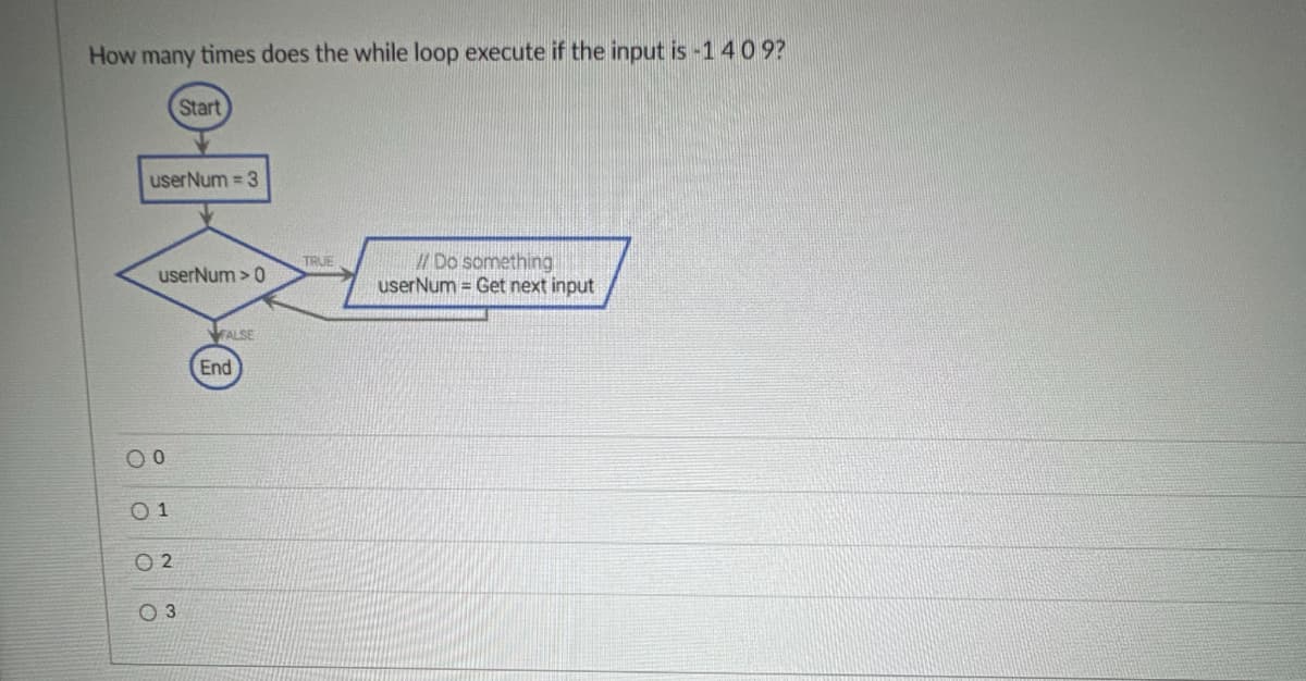 How many times does the while loop execute if the input is -1 409?
userNum = 3
userNum > 0
00
Start
01
02
03
FALSE
End
TRUE
// Do something
userNum = Get next input