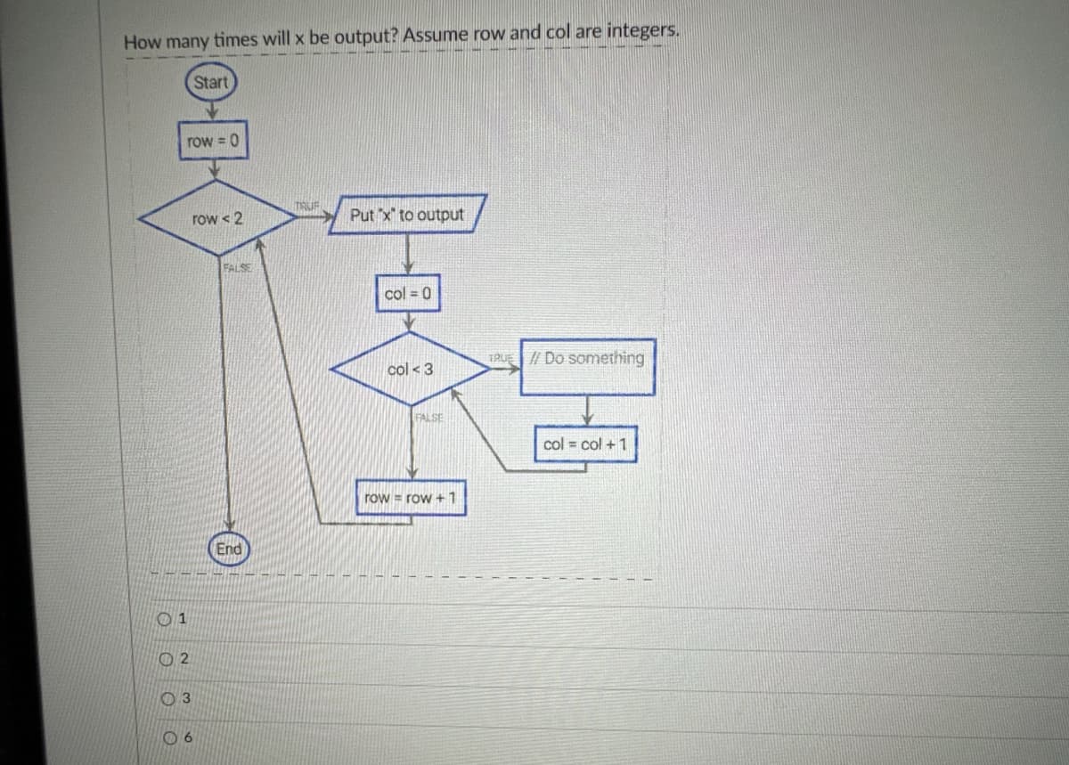 How many times will x be output? Assume row and col are integers.
OI
row = 0
01
2
03
Start
row < 2
6
FALSE
End
TRUF
Put "x" to output
col = 0
col <3
FALSE
row = row +1
TRUE // Do something
col = col + 1