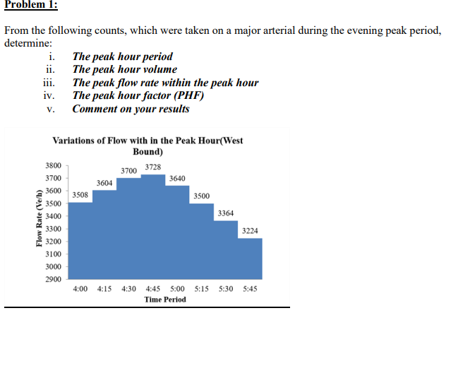 Problem 1:
From the following counts, which were taken on a major arterial during the evening peak period,
determine:
i.
ii.
iii.
iv.
V.
Flow Rate (Ve/h)
The peak hour period
The peak hour volume
The peak flow rate within the peak hour
The peak hour factor (PHF)
Comment on your results
Variations of Flow with in the Peak Hour(West
Bound)
3728
3800
3700
3600
3500
3400
3300
3200
3100
3000
2900
3508
3604
4:00 4:15
3700
3640
3500
3364
3224
4:30 4:45 5:00 5:15 5:30 5:45
Time Period