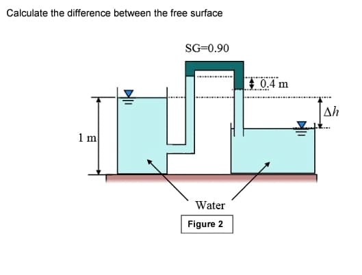 Calculate the difference between the free surface
SG=0.90
} 0,4 m
........
Ah
1 m
Water
Figure 2
