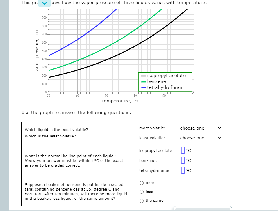 This gra v ows how the vapor pressure of three liquids varies with temperature:
900-
800-
700
600
500
400
300-
- isopropyl acetate
benzene
200
100-
tetrahydrofuran
50
60
temperature, °C
Use the graph to answer the following questions:
most volatile:
choose one
Which liquid is the most volatile?
Which is the least volatile?
least volatile:
choose one
isopropyl acetate:
What is the normal boiling point of each liquid?
Note: your answer must be within 1°C of the exact
answer to be graded correct.
benzene:
tetrahydrofuran:
O more
Suppose a beaker of benzene is put inside a sealed
tank containing benzene gas at 55. degree C and
884. torr. After ten minutes, will there be more liquid
in the beaker, less liquid, or the same amount?
O less
O the same
vapor pressure, torr
