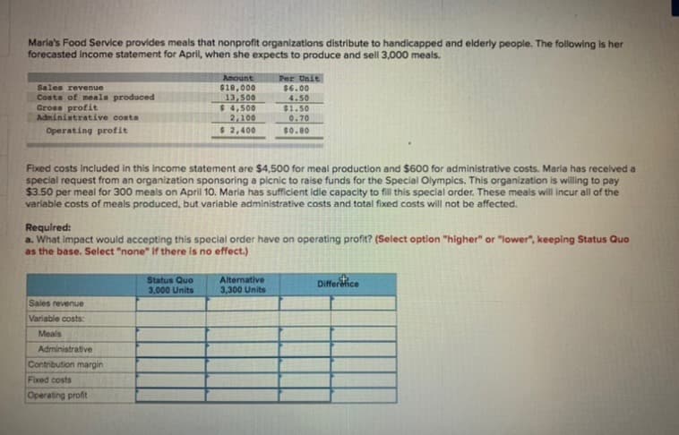 Maria's Food Service provides meals that nonprofit organizations distribute to handicapped and elderly people. The following is her
forecasted income statement for April, when she expects to produce and sell 3,000 meals.
Amount
$18,000
13,500
$ 4,500
2,100
$2,400
Per Unit
$6.00
Sales revenue
Costs of meala produced
Gross profit
Administrative costs
4.50
$1.50
0.70
Operating profit
$0.80
Fixed costs included in this income statement are $4,500 for meal production and $600 for administrative costs. Maria has received a
special request from an organization sponsoring a picnic to raise funds for the Special Olympics. This organization is willing to pay
$3.50 per meal for 300 meals on April 10. Maria has sufficient idle capacity to fill this special order. These meals will incur all of the
variable costs of meals produced, but variable administrative costs and total fixed costs will not be affected.
Required:
a. What impact would accepting this special order have on operating profit? (Select option "higher" or "lower", keeping Status Quo
as the base. Select "none" if there is no effect.)
Status Quo
3,000 Units
Alternative
3,300 Units
Differehce
Sales revenue
Variable costs:
Meals
Administrative
Contribution margin
Fixed costs
Operating profit
