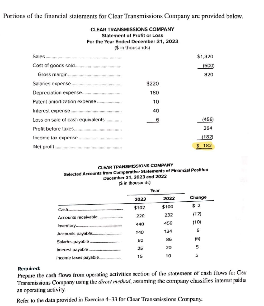 Portions of the financial statements for Clear Transmissions Company are provided below.
CLEAR TRANSMISSIONS COMPANY
Statement of Profit or Loss
For the Year Ended December 31, 2023
($ in thousands)
Sales
Cost of goods sold..
Gross margin..
Salaries expense.
Depreciation expense...
Patent amortization expense.
Interest expense....
Loss on sale of cash equivalents.
Profit before taxes......
Income tax expense
Net profit......
Cash
Accounts receivable.
Inventory.......
Accounts payable...
Salaries payable.
Interest payable.
Income taxes payable...
$220
180
10
40
6
2023
$102
220
440
140
80
25
15
Year
$1,320
(500)
820
CLEAR TRANSMISSIONS COMPANY
Selected Accounts from Comparative Statements of Financial Position
December 31, 2023 and 2022
($ in thousands)
2022
$100
232
450
134
86
20
10
(456)
364
(182)
$ 182
(6)
5
5
Change
$2
(12)
(10)
6
Required:
Prepare the cash flows from operating activities section of the statement of cash flows for Clear
Transmissions Company using the direct method, assuming the company classifies interest paid as
an operating activity.
Refer to the data provided in Exercise 4-33 for Clear Transmissions Company.