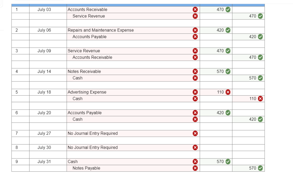 1
2
3
4
5
6
7
8
9
July 03
July 06
July 09
July 14
July 18
July 20
July 27
July 30
July 31
Accounts Receivable
Service Revenue
Repairs and Maintenance Expense
Accounts Payable
Service Revenue
Accounts Receivable
Notes Receivable
Cash
Advertising Expense
Cash
Accounts Payable
Cash
No Journal Entry Required
No Journal Entry Required
Cash
Notes Payable
X
X
XX
X
X
x
X
XX
XX
x
X
X
X
470
420
470✔
570
>
420
S
110 x
570✔✓
470
420
470
570✔
110
420
570✔