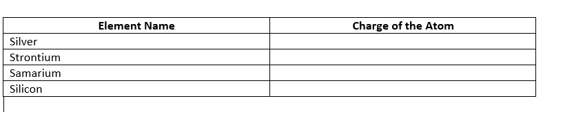 Element Name
Charge of the Atom
Silver
Strontium
Samarium
Silicon
