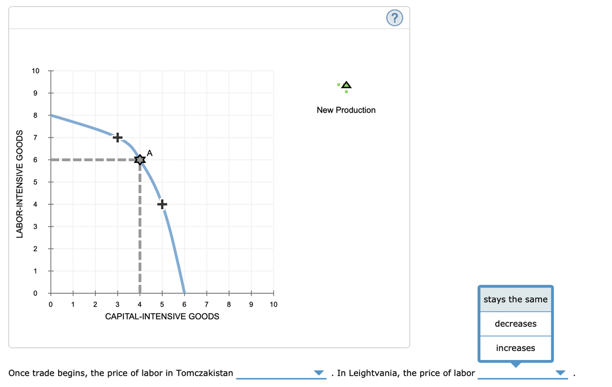 LABOR-INTENSIVE GOODS
10
9
8
7
6
01
3
2
1
0
0 1
2
A
+
3 4 5 6 7
CAPITAL-INTENSIVE GOODS
8
Once trade begins, the price of labor in Tomczakistan
9
10
A-
New Production
(?)
. In Leightvania, the price of labor
stays the same
decreases
increases