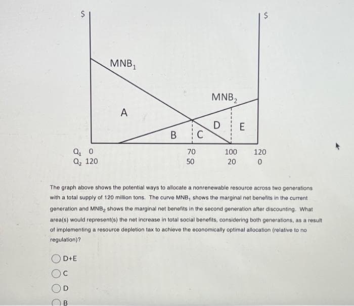 s
Q₁0
Q₂ 120
D+E
B
MNB₁
A
B C
70
50
MNB₂
D
100
20
E
S
The graph above shows the potential ways to allocate a nonrenewable resource across two generations
with a total supply of 120 million tons. The curve MNB, shows the marginal net benefits in the current
generation and MNB₂ shows the marginal net benefits in the second generation after discounting. What
area(s) would represent(s) the net increase in total social benefits, considering both generations, as a result
of implementing a resource depletion tax to achieve the economically optimal allocation (relative to no
regulation)?
120
0