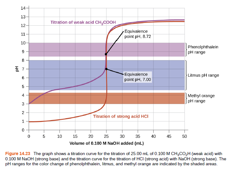 14-
13-
Titration of weak acid CH,COOH
12
Equivalence
point pH, 8.72
11
10
Phenolphthalein
PH range
8
Equivalence
point pH, 7.00
Litmus pH range
6 -
Methyl orange
[pH range
4 -
3
2 -
Titration of strong acid HCI
0 5
10
15
20
25
30
35
40
45
50
Volume of 0.100 M NaOH added (mL)
Figure 14.23 The graph shows a titration curve for the titration of 25.00 mL of 0.100 M CH3CO,H (weak acid) with
0.100 M NaOH (strong base) and the titration curve for the titration of HCI (strong acid) with NaOH (strong base). The
pH ranges for the color change of phenolphthalein, litmus, and methyl orange are indicated by the shaded areas.
